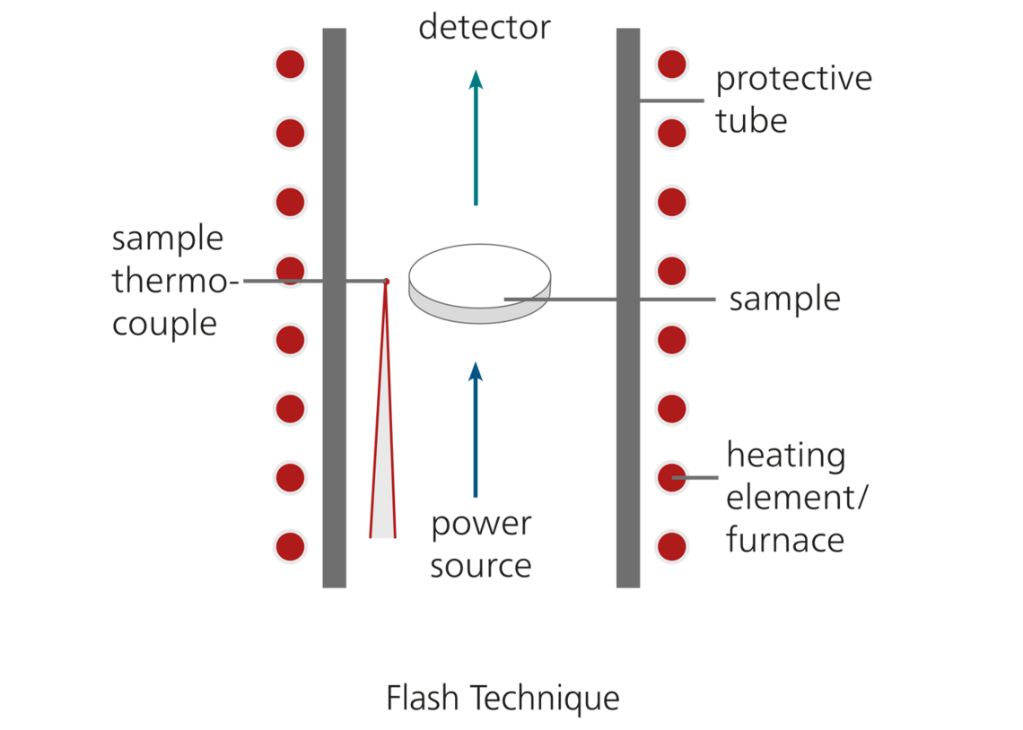 Principle of the LFA Method - NETZSCH Analyzing & Testing