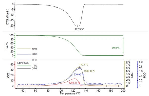 Quantifizierung der Ammoniakfreisetzung aus Polymer-Treibmitteln mittels  TG-FT-IR - NETZSCH Analyzing & Testing