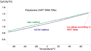 Polymers – Polystyrene with narrow molar mass distribution