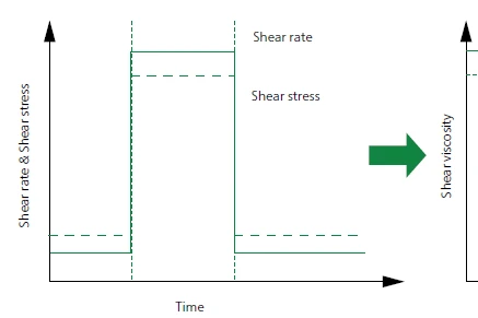 Thixotropie-Test: Diagramm zeigt Scherrate, Scherstress und Viskosität im Zeitverlauf für thixotrope Materialien.