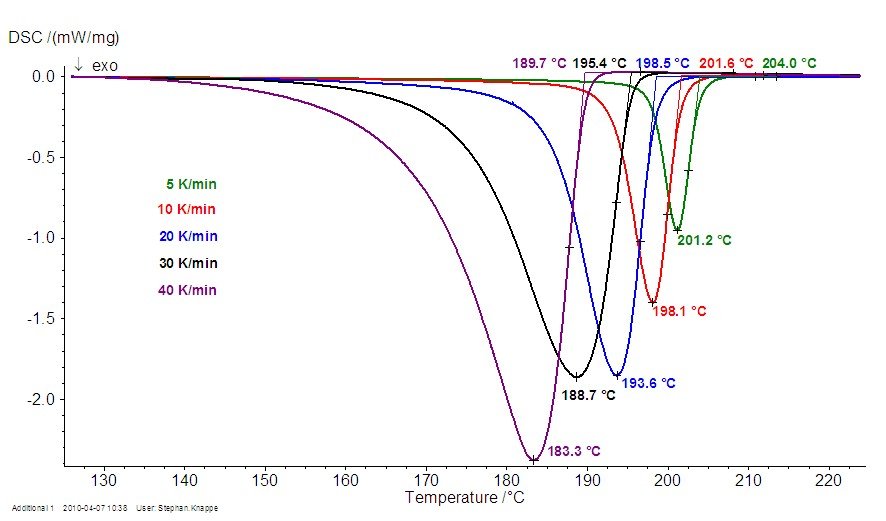 Influences of Heating and Cooling Rates on the DSC Measurement Result NETZSCH Analyzing & Testing