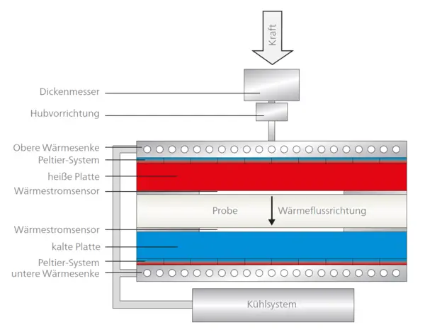 Diagram illustrating a heat flow testing system, featuring components like heat sinks, Peltier systems, and data acquisition systems.