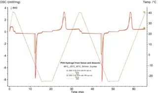 2 DSC-curves van 8 gew.% en 15 gew.% PVA tijdens twee afkoel- en verwarmingscycli, op tijdschaal weergegeven.