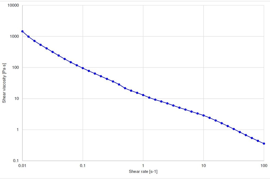 Rheology for Beginners Determining the Viscosity of a Hand Cream