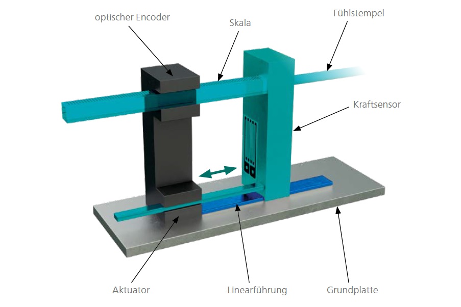 Schematic of the NanoEye measuring cell, highlighting components like the actuator, optical encoder, and pushrod for precise dilatometry measurements.
