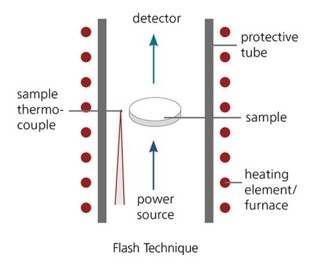 Laser Flash Technique (LFA) - NETZSCH Analyzing & Testing