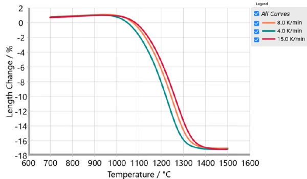 Dilatometer-Messungen des Zirkonia-Grünkörpers bei Heizraten von 4, 8 und 15 K/min zeigen den Längenänderungsverlauf.