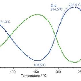 Rock Mineral Wool — DEA Measurement