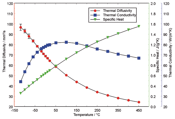 Polycrystalline Graphite Thermal Conductivity Netzsch Analyzing | My ...