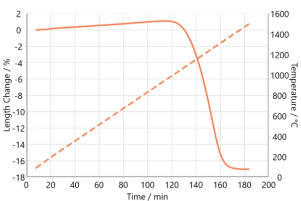 Nicht optimiertes Temperaturprofil (gestrichelte Linie) bei 8 K/min für Keramiksinterung mit zugehörigem Dilatometer-Messwert.