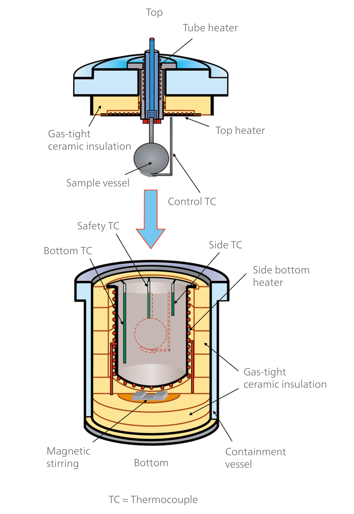 Accelerating Rate Calorimeter 254 (ARC) NETZSCH Analyzing & Testing