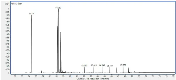 Gesamt-Ionenstrom-Diagramm von Probe 4 nach dem Heizen des Kryofangkörpers, zeigt verschiedene Punktspitzen.