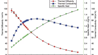 Polycrystalline Graphite — Thermal Conductivity