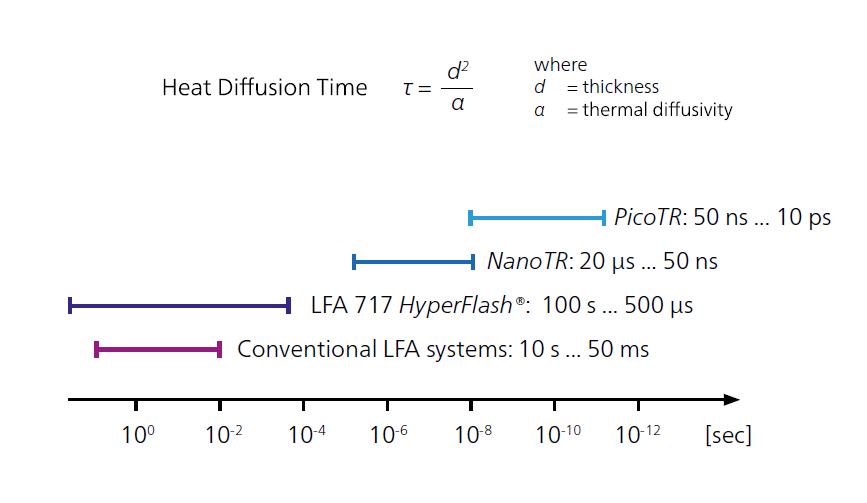 様々な熱分析装置の熱拡散時間を示すグラフで、LFAHyperFlash® とPicoTR の効率を強調している。
