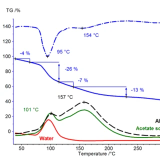 Vernici — Analisi dei Gas Evoluti (FT-IR)