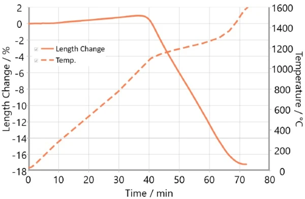 Optimiertes Temperaturprofil und gemessene Längenänderung beim keramischen Sintern über Zeit.