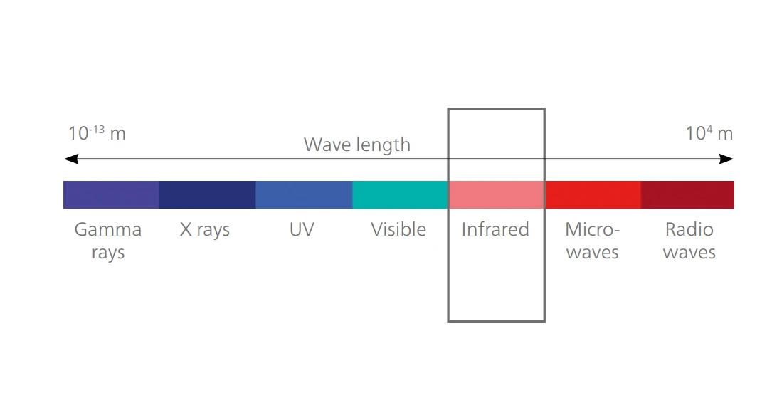 Illustrazione dello spettro elettromagnetico che evidenzia la gamma degli infrarossi, con lunghezze d'onda che vanno dai raggi gamma alle onde radio.