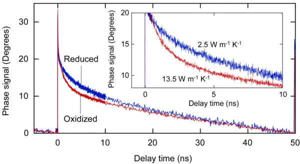 PicoTR-Messung im FF-Modus zeigt Temperaturverlauf von oxidierten und reduzierten Proben über Zeit.
