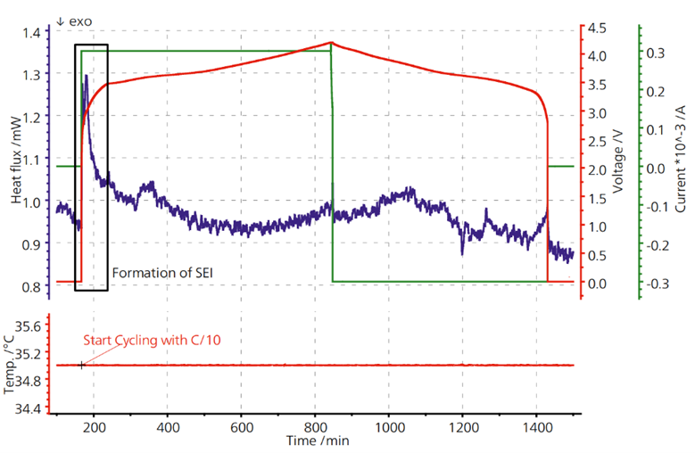 Graphique d'analyse thermique montrant le flux de chaleur, la tension et le courant pendant le cyclage d'une batterie lithium-ion, mettant en évidence la formation de SEI.