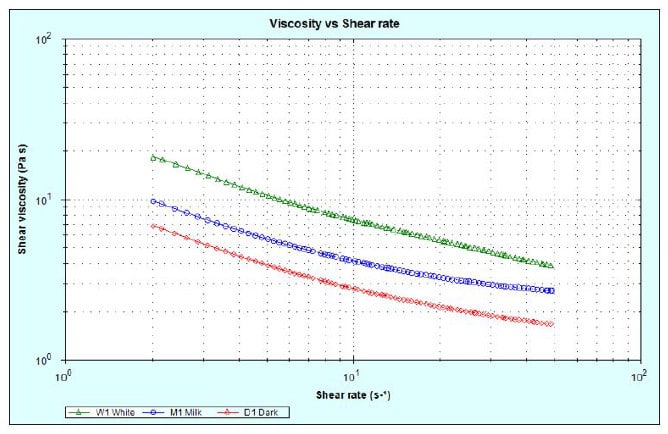 Perfecting Delicious… Optimizing the Rheology of Chocolate - NETZSCH ...