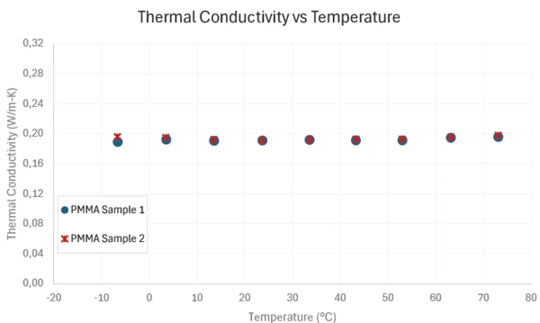 Thermische Leitfähigkeit von PMMA Proben 1 und 2 im Temperaturbereich von -10 bis 70 °C dargestellt in einem Diagramm.