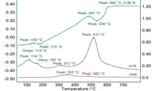 Argilla (Polvere) — Analisi dei Gas Evoluti (TMA-MS)
