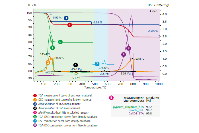 Curve di analisi TGA e DSC per un materiale sconosciuto, che mostrano i picchi di temperatura e i dati di confronto per l'identificazione.