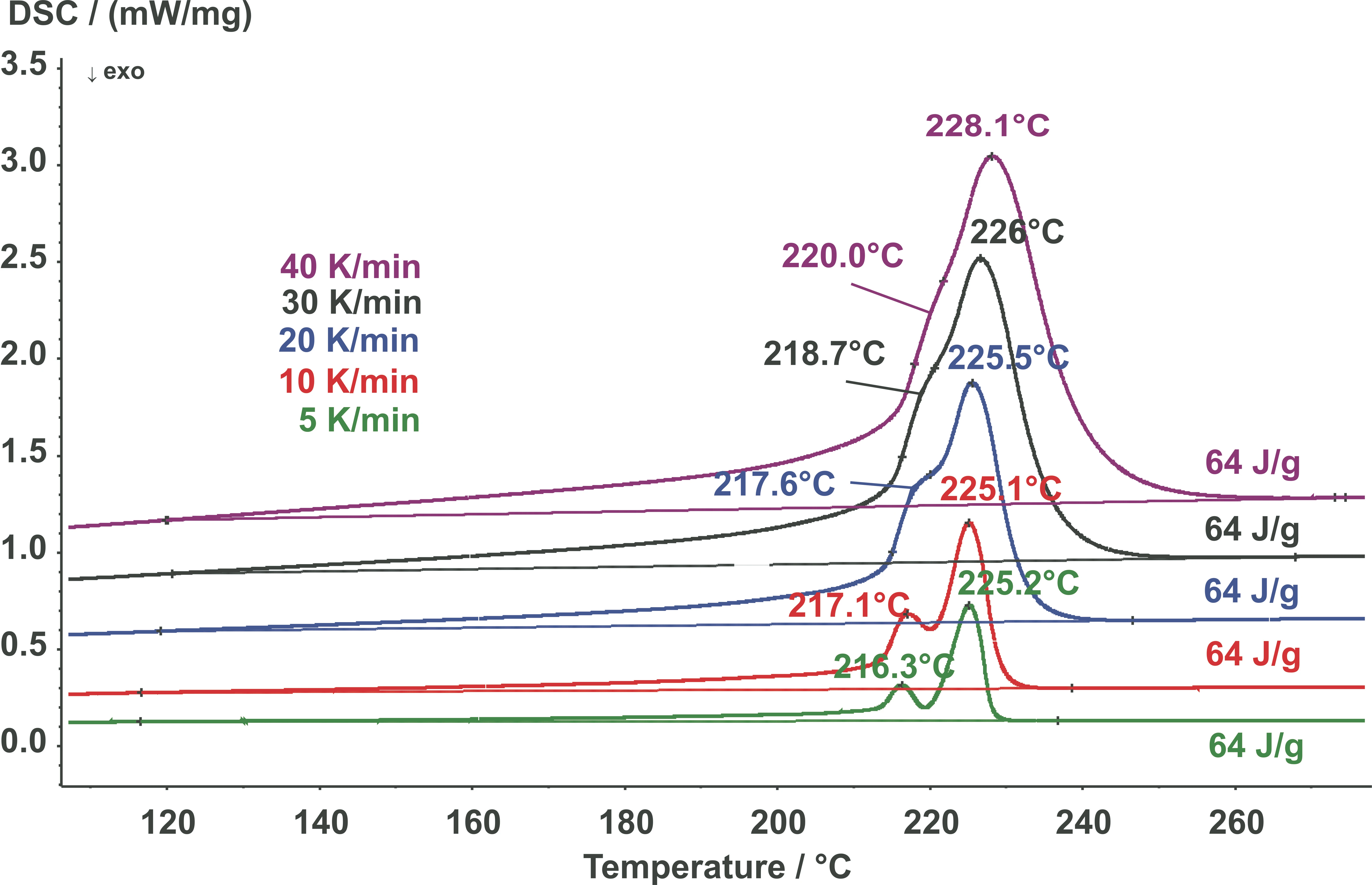 Influences Of Heating And Cooling Rates On The DSC Measurement Result 