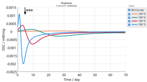 Grafico dell'analisi termica che mostra i dati DSC in funzione del tempo per le previsioni isoterme a diverse temperature (120°C, 130°C, 140°C, 150°C).