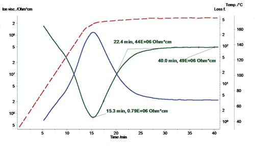 Curing Behavior of a Structural Adhesive - NETZSCH Analyzing & Testing