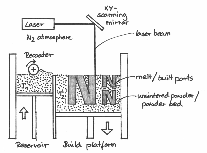 How Does Selective Laser Sintering Sls Work Netzsch Analyzing And Testing