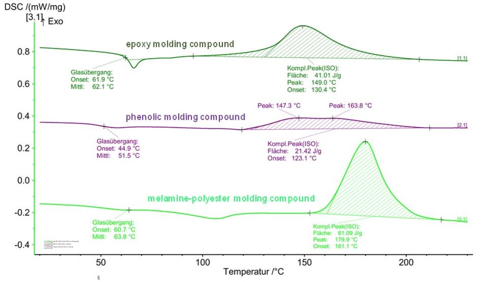 Dsc Analysis On Thermosets Netzsch Analyzing Testing