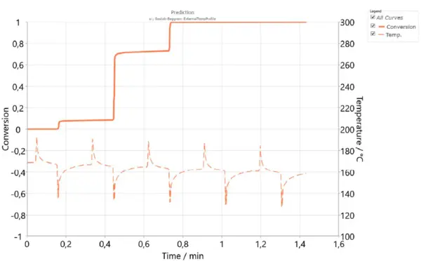 Simulation of the crystallization degree over 5 laser cycles for standard 3D-printing where each new cycle has a temperature 2 K below the previous cycle.