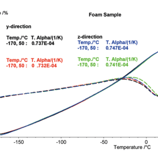 Thermal Expansion of PUR Foams