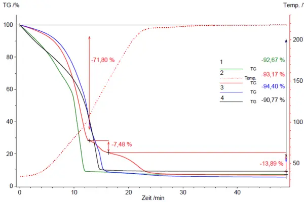 Gráfico de análise termogravimétrica mostrando as porcentagens de perda de peso (TG) ao longo do tempo para quatro amostras, indicando estabilidade térmica.