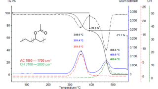 Analysis of Ethylene Vinyl Acetate (EVA) (TGA-FT-IR)