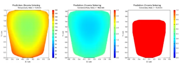 Simulazione della sinterizzazione della zirconia con mappe termiche bidimensionali della temperatura, della velocità di sinterizzazione e del grado di densificazione, realizzata con il softw NETZSCH Termica Neo.