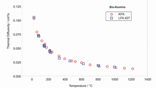 Bio-Alumina — Thermal Diffusivity